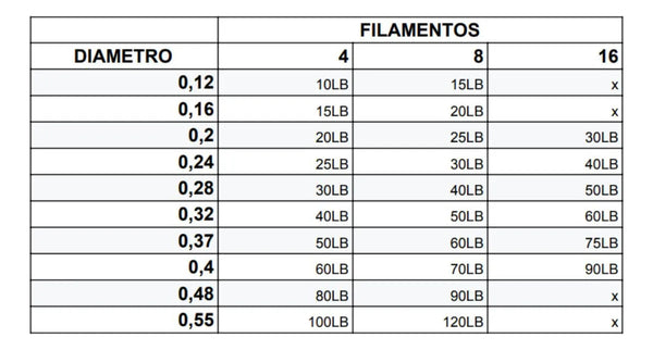 Linha Fishermans Amazonica 4x 150 Mtrs - Pescaria Marca Grife da Pesca - Foto 4 | Grife da Pesca